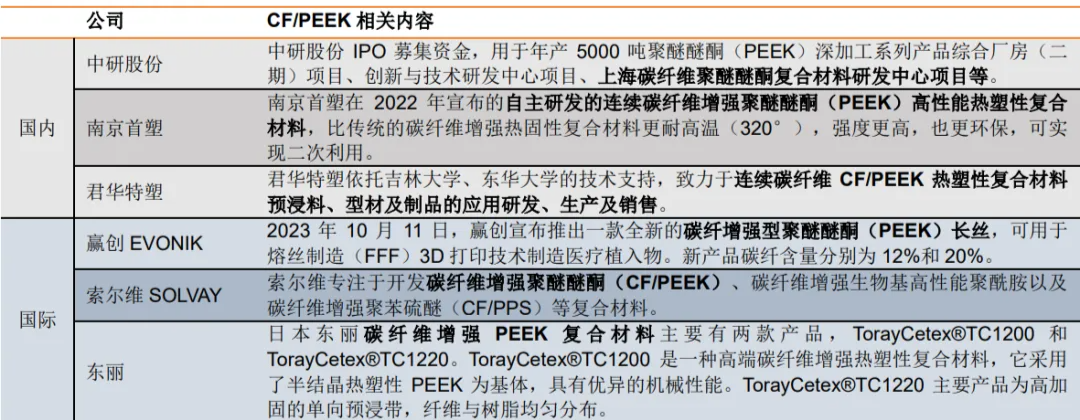 从年报看中研、沃特等PEEK材料最新动态及行业应用