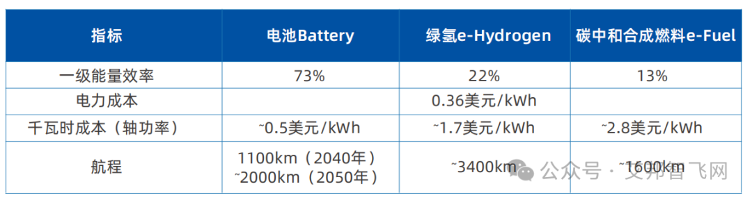 腾讯研究院：eVTOL技术发展的7大趋势