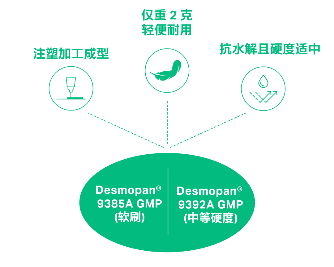 Desmopan® GMP助力打造100%可回收TPU牙刷头