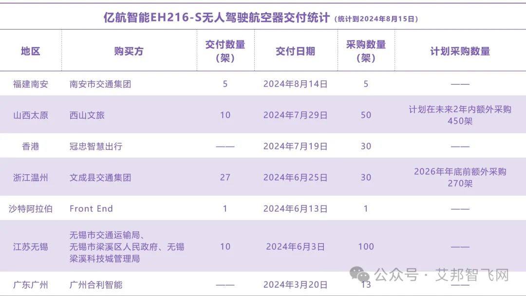 2024年亿航智能eVTOL交付情况盘点