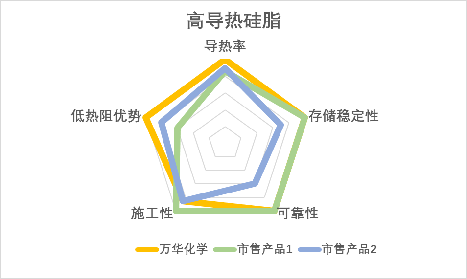 电子产品的“隐形守护者”—万华化学WANICONE® SG 5517导热硅脂