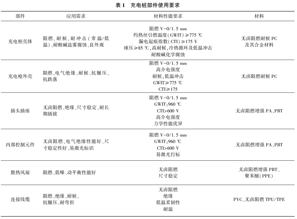 PBT 材料在新能源汽车充电桩领域的应用