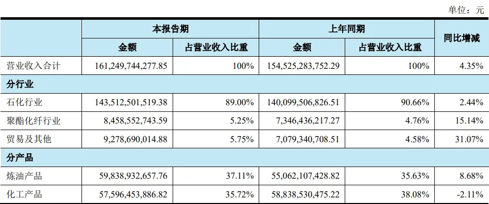 六大聚酯龙头半年报出炉：有大佬净赚40亿、有巨头利润涨9倍