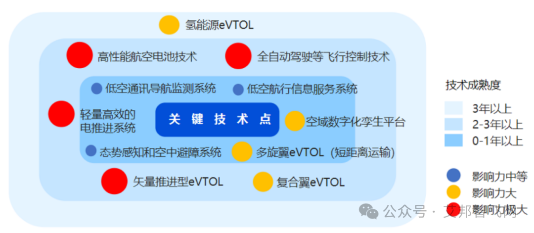 腾讯研究院：eVTOL技术发展的7大趋势