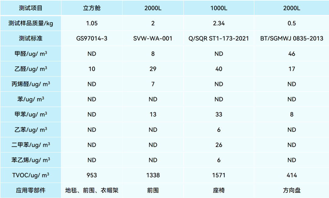 轻享绿色之旅，汽车内饰软泡净味再升级