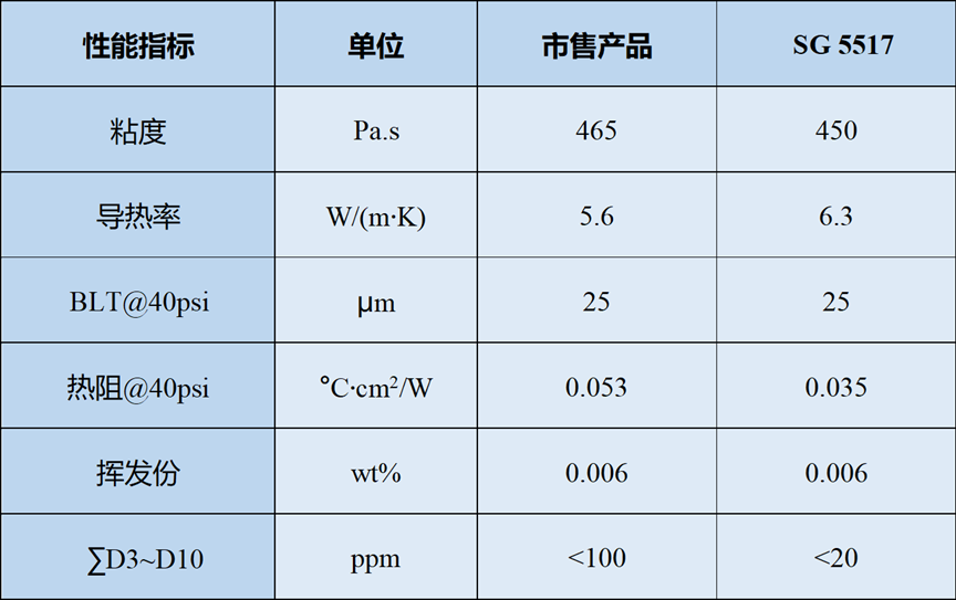 电子产品的“隐形守护者”—万华化学WANICONE® SG 5517导热硅脂