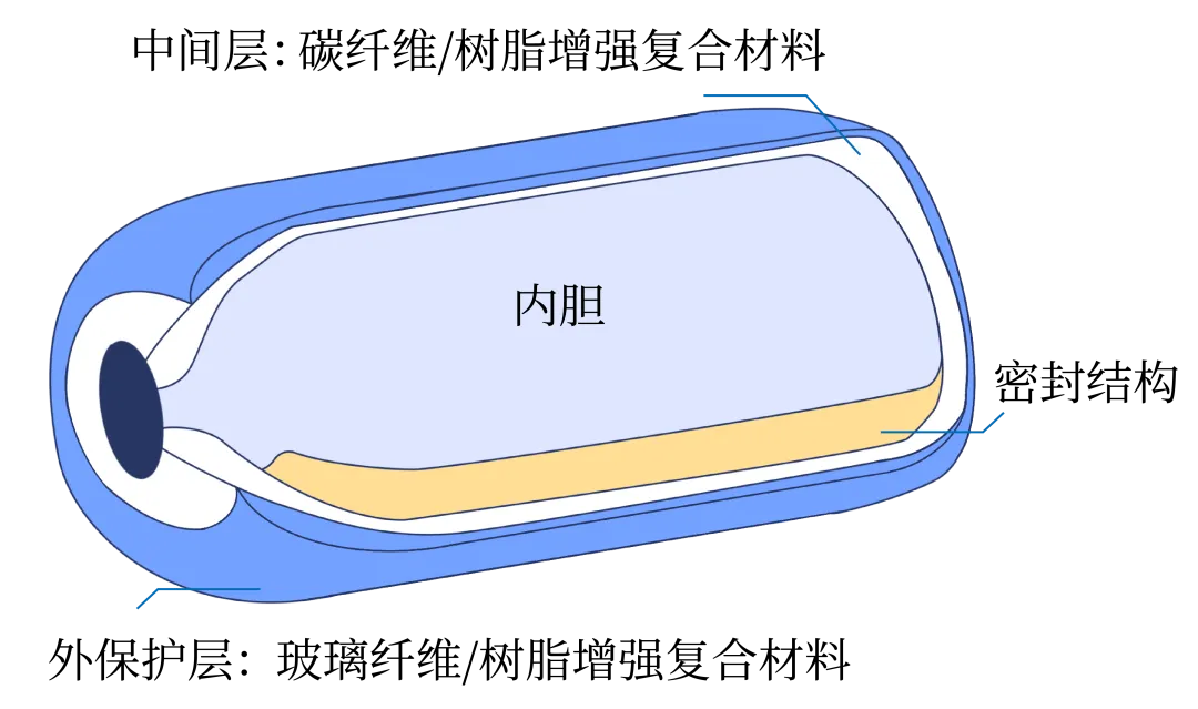 环氧树脂在高压气态储氢瓶上的应用