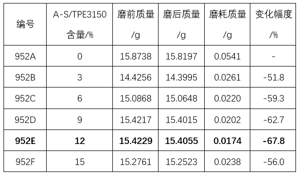 昆山融点“硅橡胶合金”—TPE材料耐磨新选择