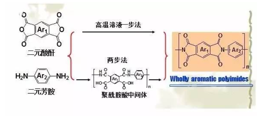 聚酰亚胺（PI）行业情况