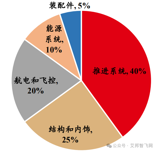 eVTOL产业链解析