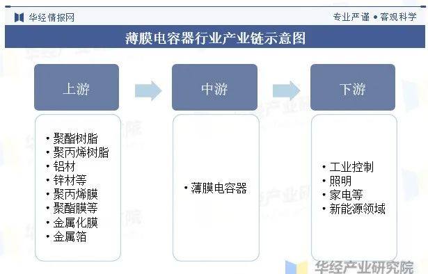 中国薄膜电容器行业发展现状及竞争格局分析，高端产品的比重将逐年增大