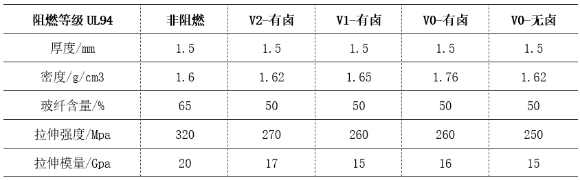 PP热塑复合材料用于电池包上盖性能评估