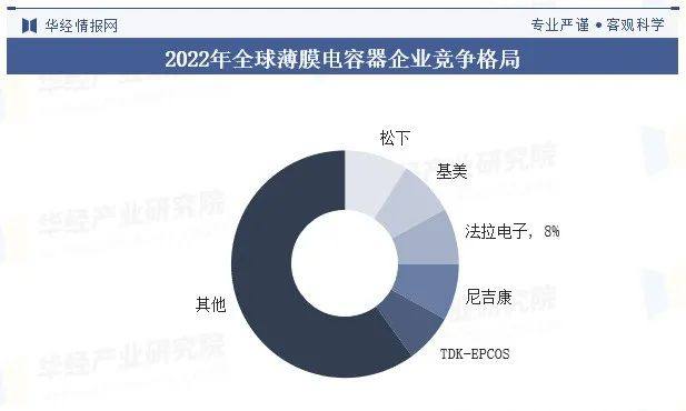 中国薄膜电容器行业发展现状及竞争格局分析，高端产品的比重将逐年增大