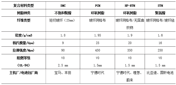 PP热塑复合材料用于电池包上盖性能评估