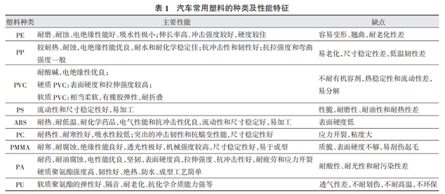 报废汽车塑料如何分类回收？如何鉴别塑料品类？