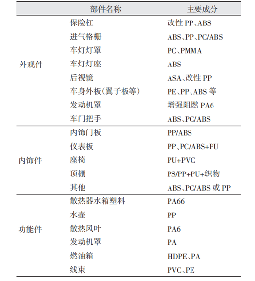 报废汽车塑料如何分类回收？如何鉴别塑料品类？