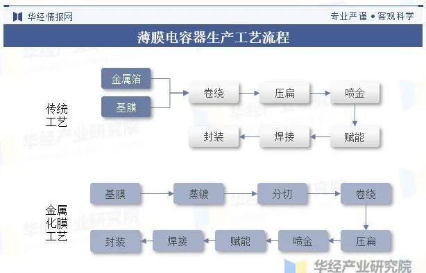 中国薄膜电容器行业发展现状及竞争格局分析，高端产品的比重将逐年增大