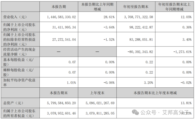 七彩化学利润同比增长超3000%！多家三季度业绩报告公布