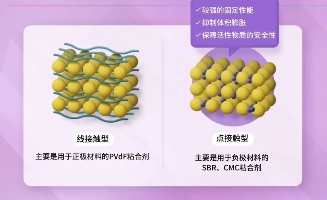 新一代电池材料解决方案！高性能负极粘合剂