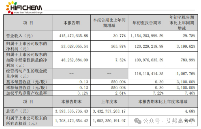 七彩化学利润同比增长超3000%！多家三季度业绩报告公布