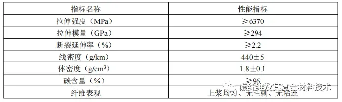 【国内动态】项目快讯：华阳碳材科技千吨级高性能T1000碳纤维项目有望于年底实现试车