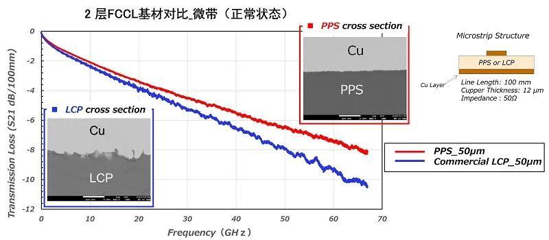 DIC 与尤尼吉可联合开发可用于毫米波雷达的“特殊 PPS 薄膜”