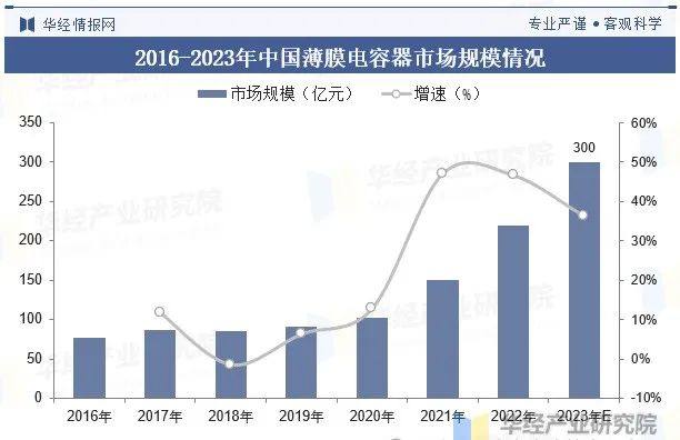 中国薄膜电容器行业发展现状及竞争格局分析，高端产品的比重将逐年增大