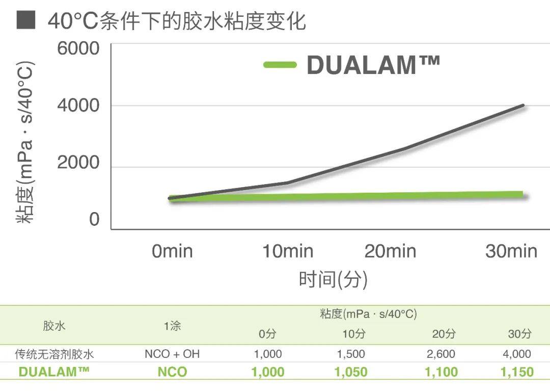 DUALAM™：革命性无溶剂粘合剂创新与市场进展