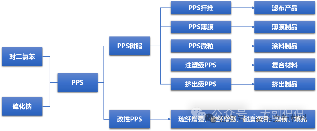 聚苯硫醚产业链行业浅析,和氢能领域应用