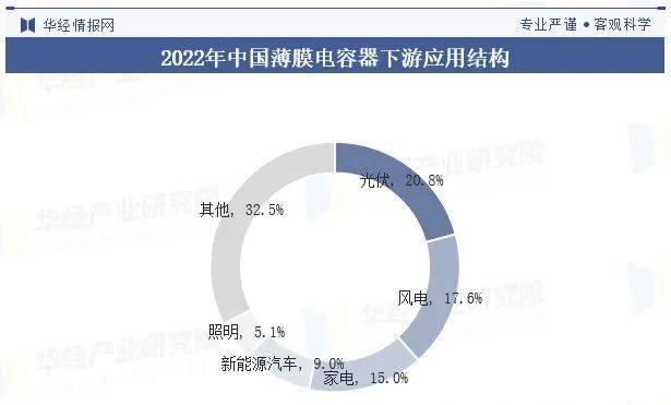 中国薄膜电容器行业发展现状及竞争格局分析，高端产品的比重将逐年增大