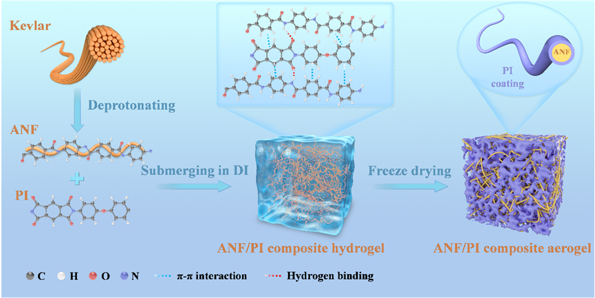 【复材资讯】哈尔滨工业大学：基于聚酰亚胺涂覆芳纶纳米纤维的策略制备具有多功能特性的超轻有机气凝胶