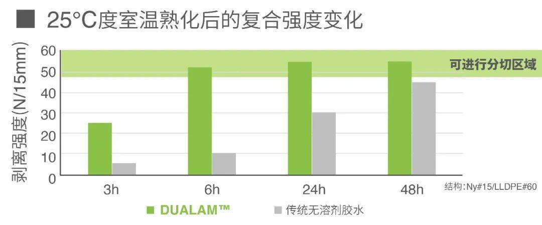 DUALAM™：革命性无溶剂粘合剂创新与市场进展