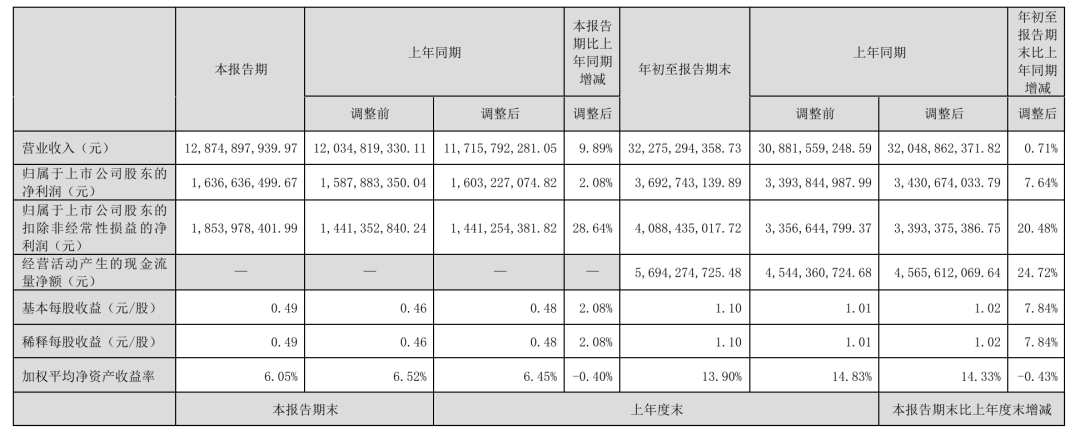 七彩化学利润同比增长超3000%！多家三季度业绩报告公布