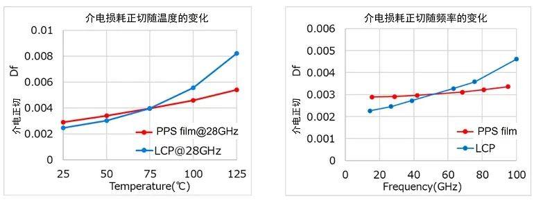 DIC 与尤尼吉可联合开发可用于毫米波雷达的“特殊 PPS 薄膜”