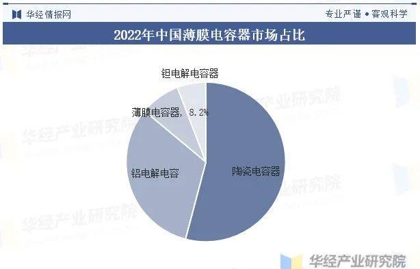 中国薄膜电容器行业发展现状及竞争格局分析，高端产品的比重将逐年增大