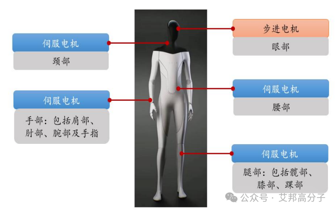 人形机器人常用的8种高分子材料