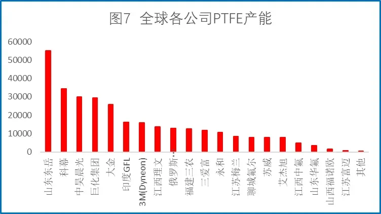 聚四氟乙烯塑料王（PTFE）—特种工程塑料国内产能占全球的67%