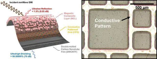一种突破性的新型复合材料，可以吸收99%以上不同频率的电磁波