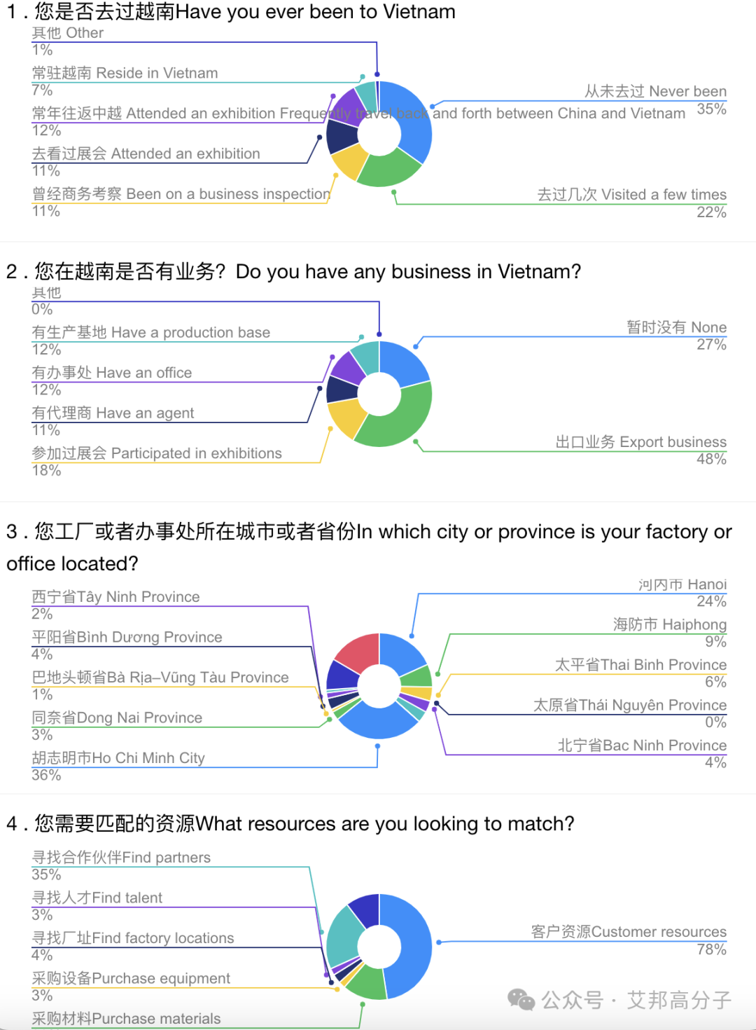 最近关于越南塑料行业的群调研分享