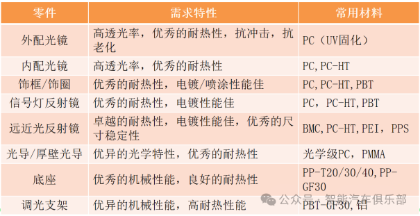 高分子材料在汽车车灯上的应用及部分实例分享（多图）