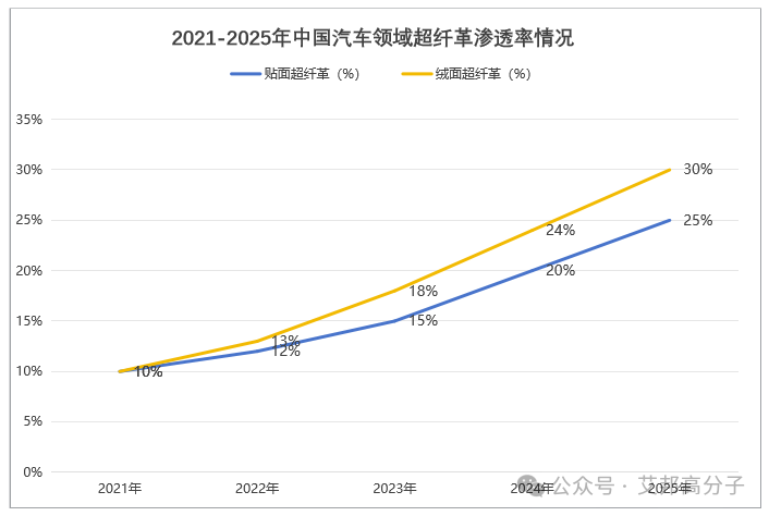 汽车领域超纤革供应商及其创新应用盘点