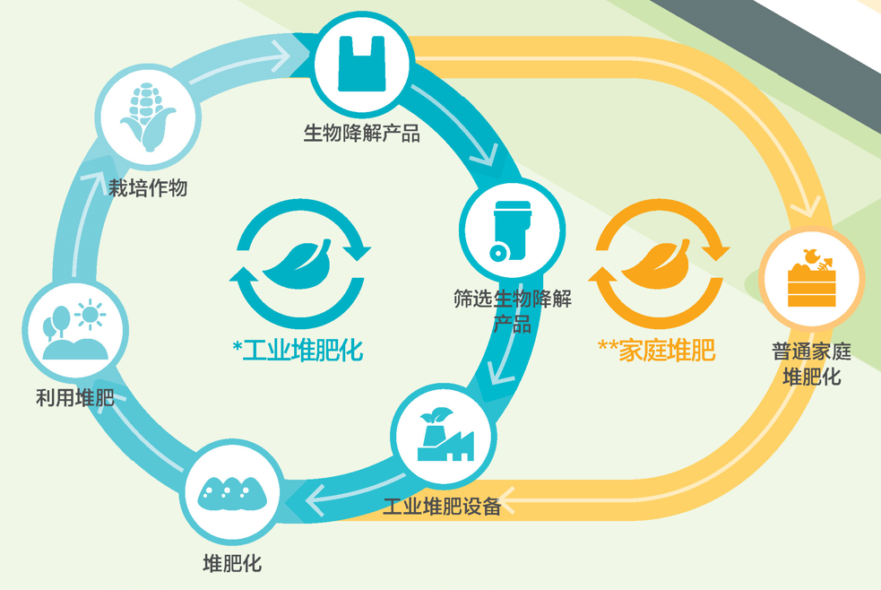 对话自然：LG化学COMPOSTFUL™生物降解材料