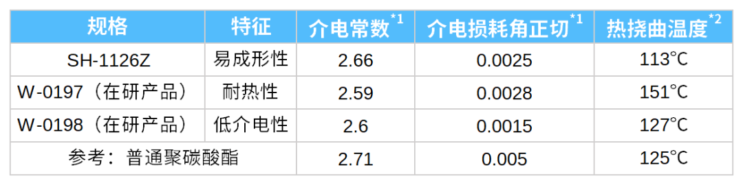 透明・低介电常数聚碳酸酯（PC）树脂 Panlite®