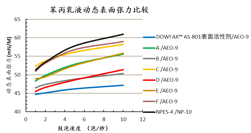 不含APE成分？陶氏公司的创新产品还藏了哪些优势