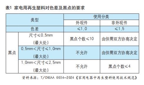 家电大厂纷纷入局再生塑料千亿市场，海尔、TCL、格力、美的、长虹、海信...