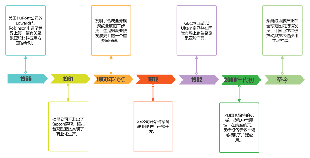 聚醚酰亚胺（PEI）的基本性能与应用