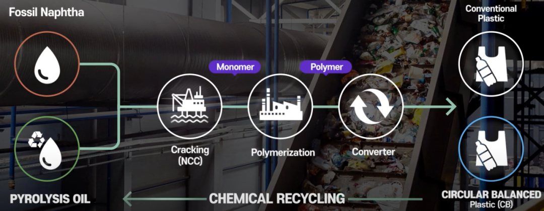 LG 化学：完成化学回收闭环解决方案，采用超临界热解技术
