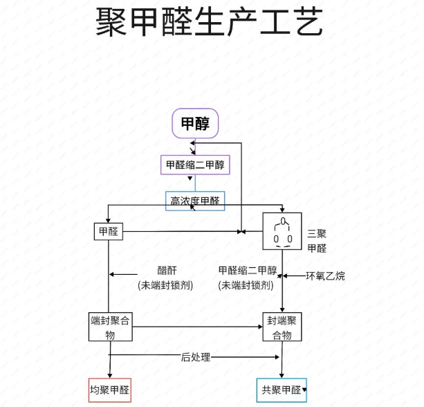 宝理中国（南通）POM工厂投入运营，2024年聚甲醛产能情况