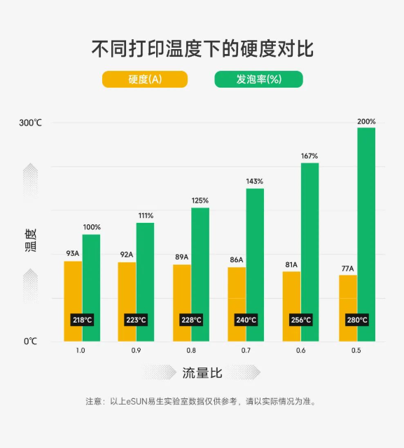 硬度可调、发泡体积增至200%！eSUN易生推出TPU轻质材料