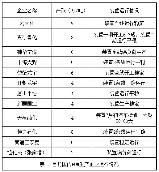 宝理中国（南通）POM工厂投入运营，2024年聚甲醛产能情况